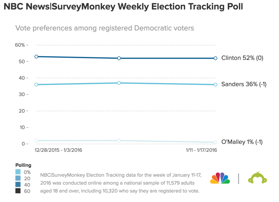 Vote preferences among registered Democratic voters (NBC)