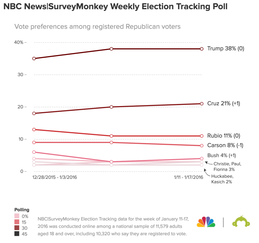 Vote preferences among registered Republican voters (NBC)