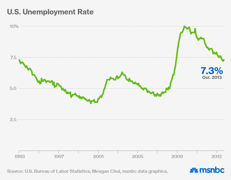 US Unemployment