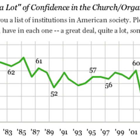 Confidence in organized religion hits all-time low in Gallup poll
