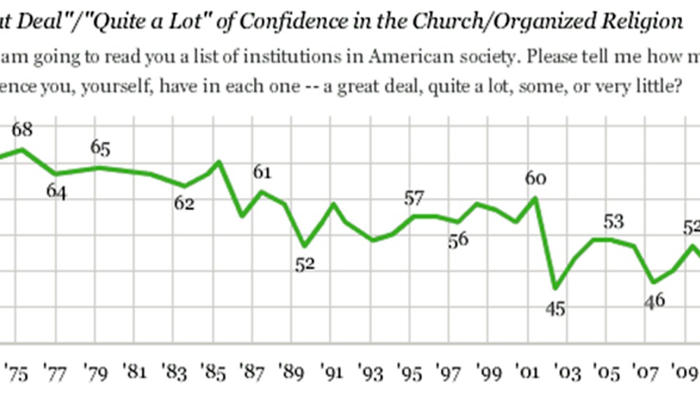 Confidence in organized religion hits all-time low in Gallup poll