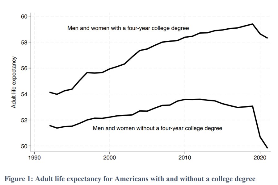 A chart showing adult life expectancy for Americans with and without a college degree.