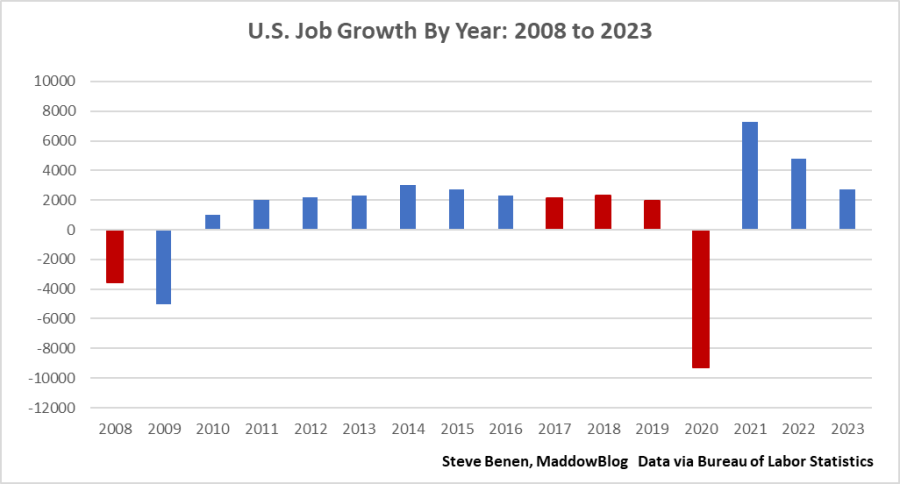 U.S. job growth