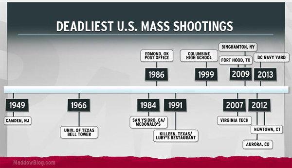 Charts: Half the deadliest shootings in U.S. history happened in past six years