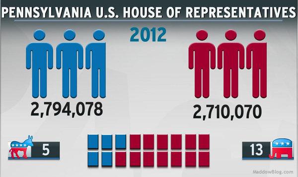 Republicans reap the fruits of redistricting