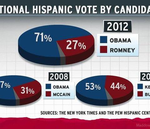 Hispanic Button