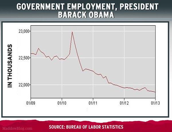 Government employment by president (charts)