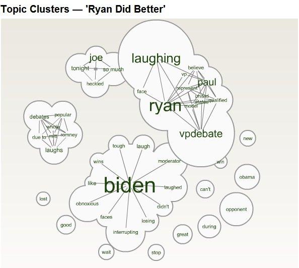Social media analysis: Love him or hate him, vice presidential debate was all about Biden