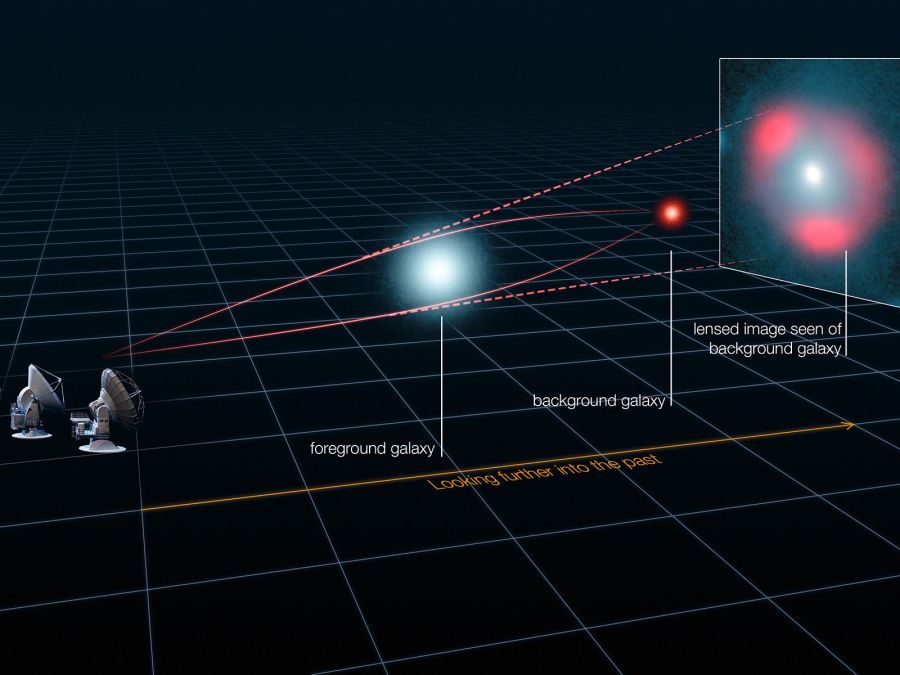 A schematic representing how light from a distant galaxy is distorted by the gravitational effects of a nearer foreground galaxy, which acts like a lens and makes the distant source appear distorted, but brighter, forming characteristic rings of light.