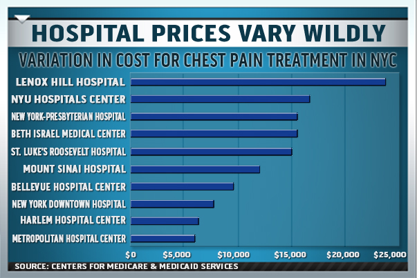 HOSPITAL PRICES VARY WILDLY BAR GRAPH 2278205