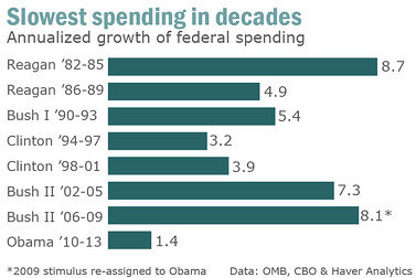 Obama-as-Big Spender image is simply false