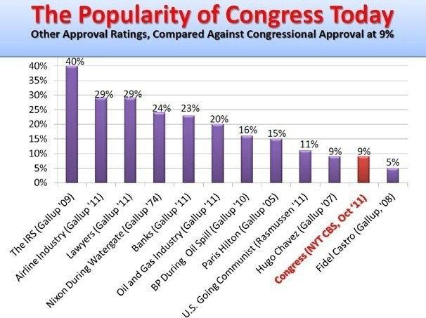 Communism was more popular than Congress during a legislature low
