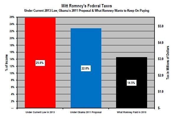 The election, in one chart about Mitt Romney's taxes