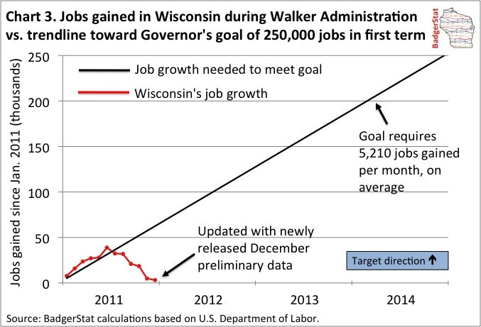 Chart: What Walker promised Wisconsin