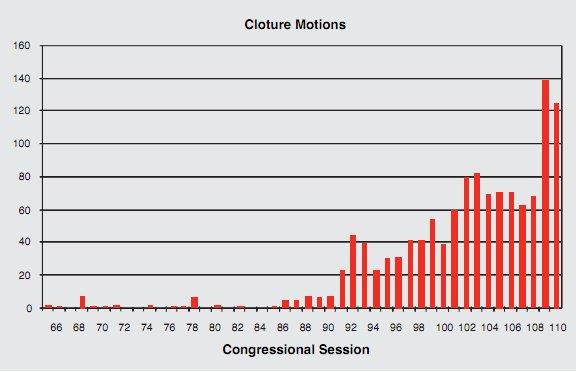 The rise of the filibuster.