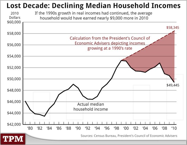 Chart: You're missing $9,000
