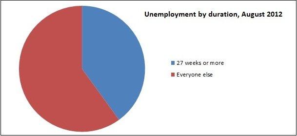Chart: Unemployed since forever