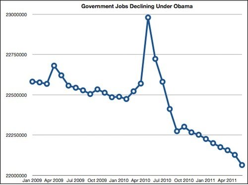 Government jobs declined this year by 280,000, according to the Bureau of Labor Statistics.