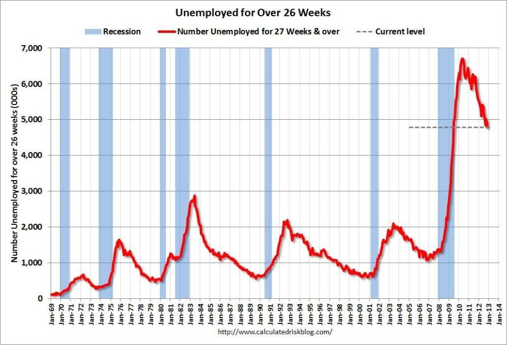 Chart: Out of work for the long haul