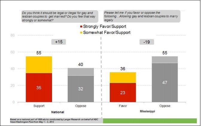 Mississippi is on the right.