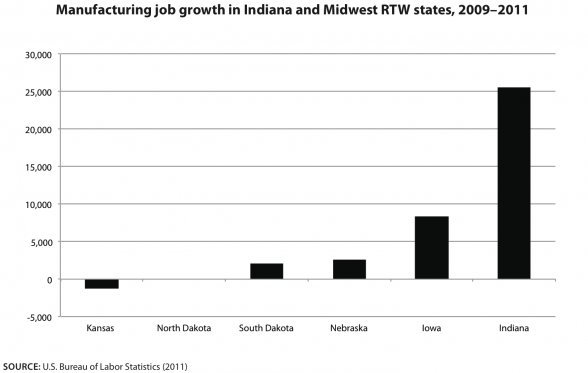 Indiana governor: Businesses support your right to work for less