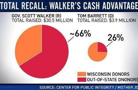 Walker victory was powered by out-of-state donations