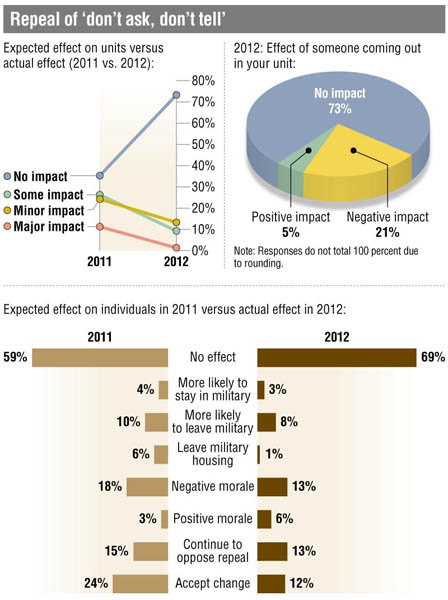 Poll: Effect of 'Don't Ask Don't Tell' repeal less than expected