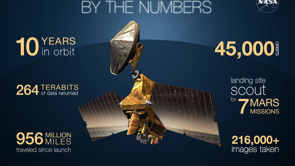 Mars Reconnaissance Orbiter By the Numbers
