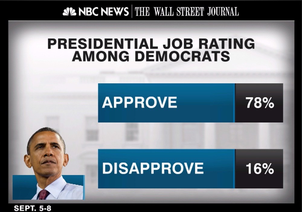 Presidential Job Rating