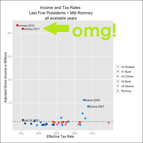 Romney's taxes in a presidential context