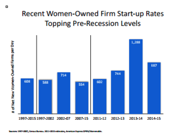 Chart from the Summary Tables of the 2015 State of Women-Owned Businesses report, commissioned by American Express OPEN. (Photo courtesy of American Express OPEN)