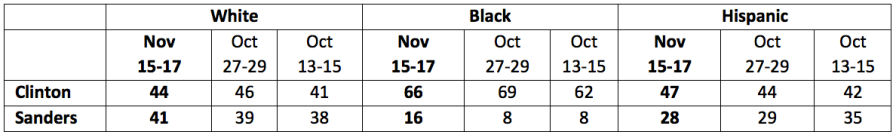 This chart shows Democratic voter preferences, with voters divided by racial backgrounds.
