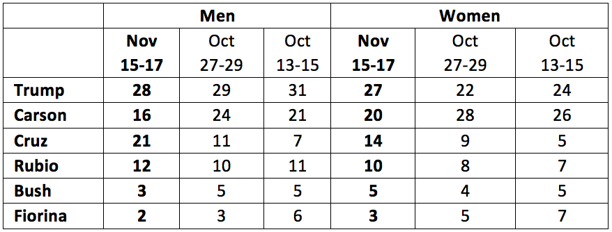 This chart shows Republican voter preferences, with voters divided by gender.
