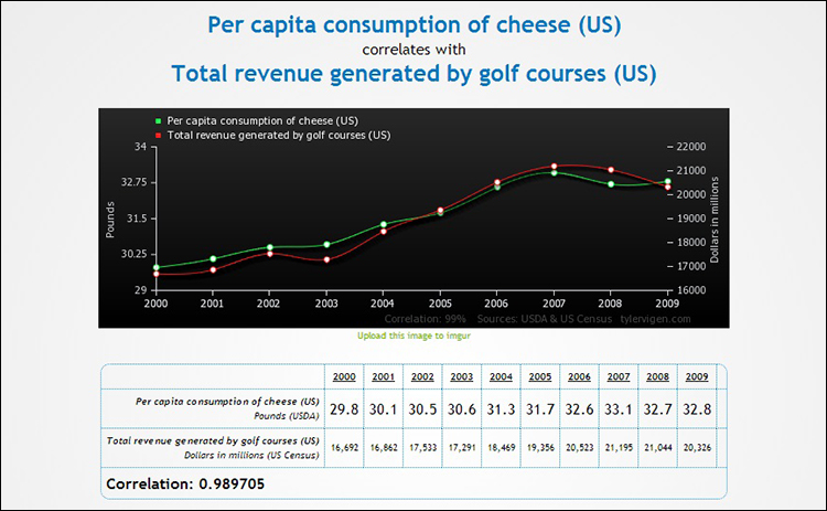 Tyler Vigen/Spurious Correlations