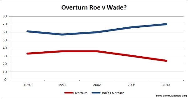 On Roe anniversary, support for reproductive rights grows