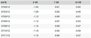 There's never been a better time to borrow