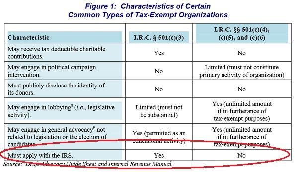 How to apply (or not) for tax-exempt status