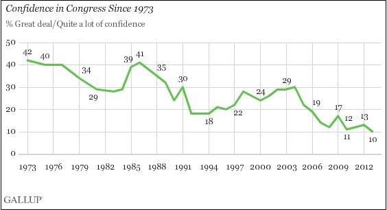 Confidence in Congress continues to plummet