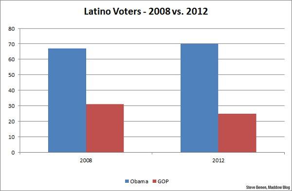 Obama sees Latino support as central to success