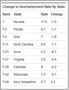 Battleground states see improved job numbers