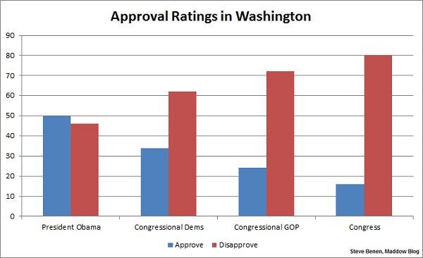 Obama's not the one with a popularity problem