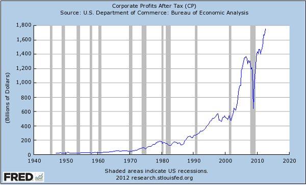 Corporate profits reach all-time high