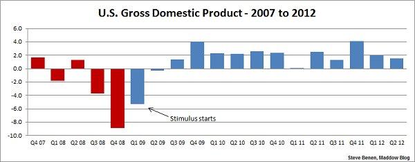 U.S. economy still growing -- but not by much