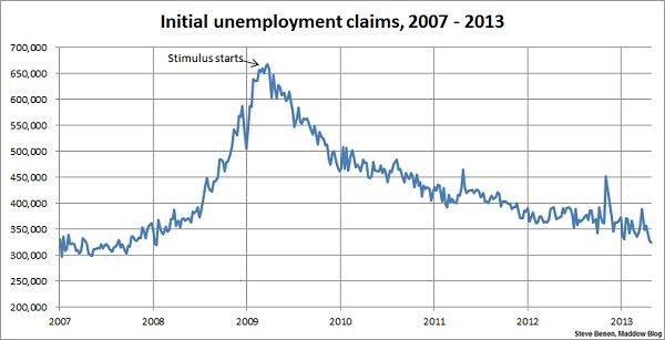 Jobless claims still improving, reach another five-year low