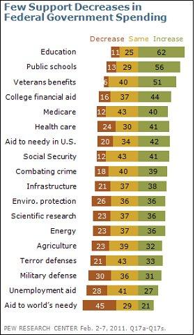 The enduring unpopularity of spending cuts