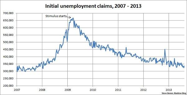 Jobless claims climb, but remain low