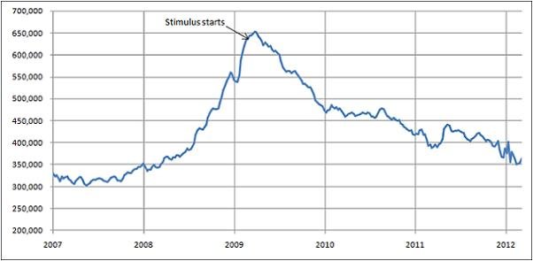 Jobless claims remain at four-year low