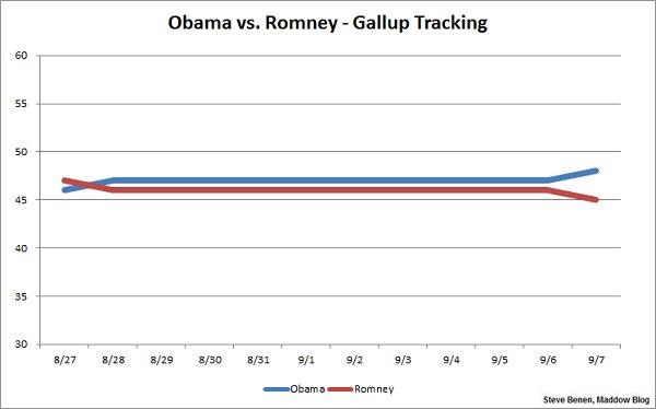 Two weeks, two conventions, little change