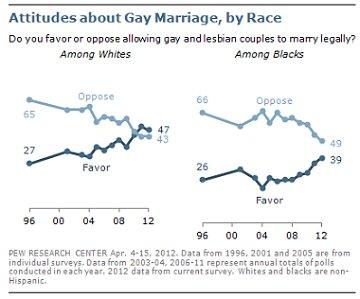 NAACP follows Obama's lead on marriage equality