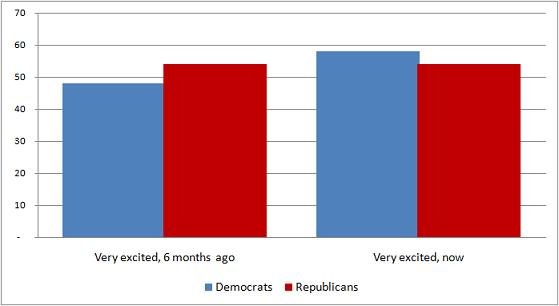 A new enthusiasm gap